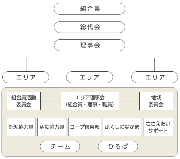 生活協同組合コープしが 事業内容 理念