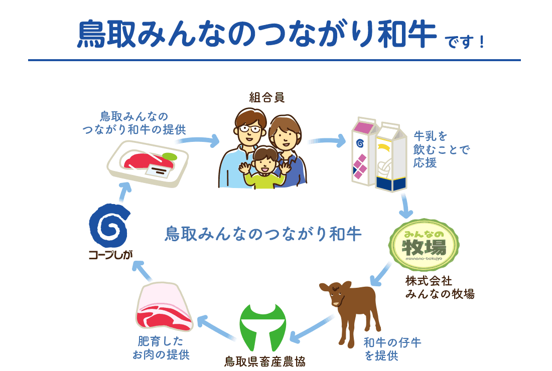 鳥取みんなのつながり和牛