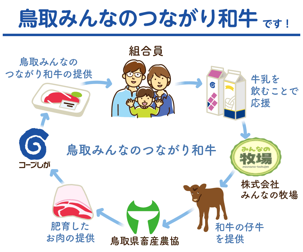 鳥取みんなのつながり和牛