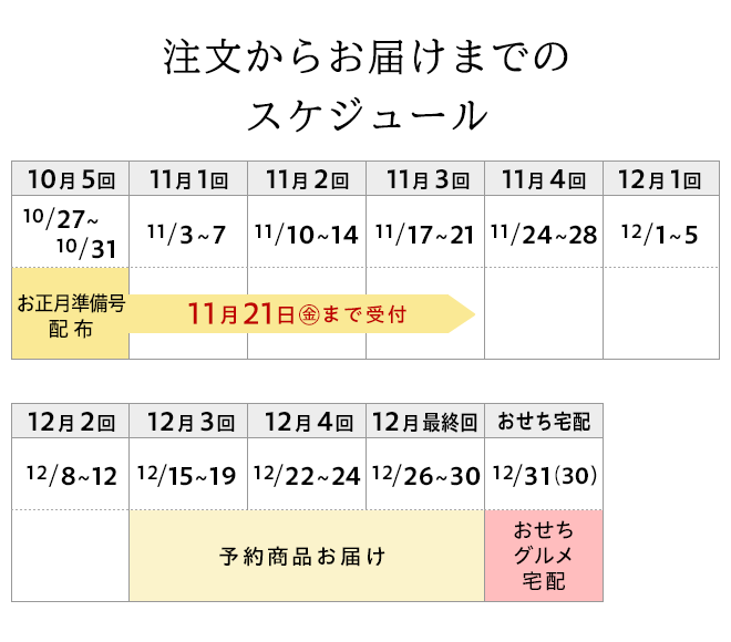 注文からお届けまでのスケジュール