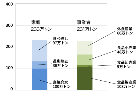食品ロスの発生量 推計のグラフ