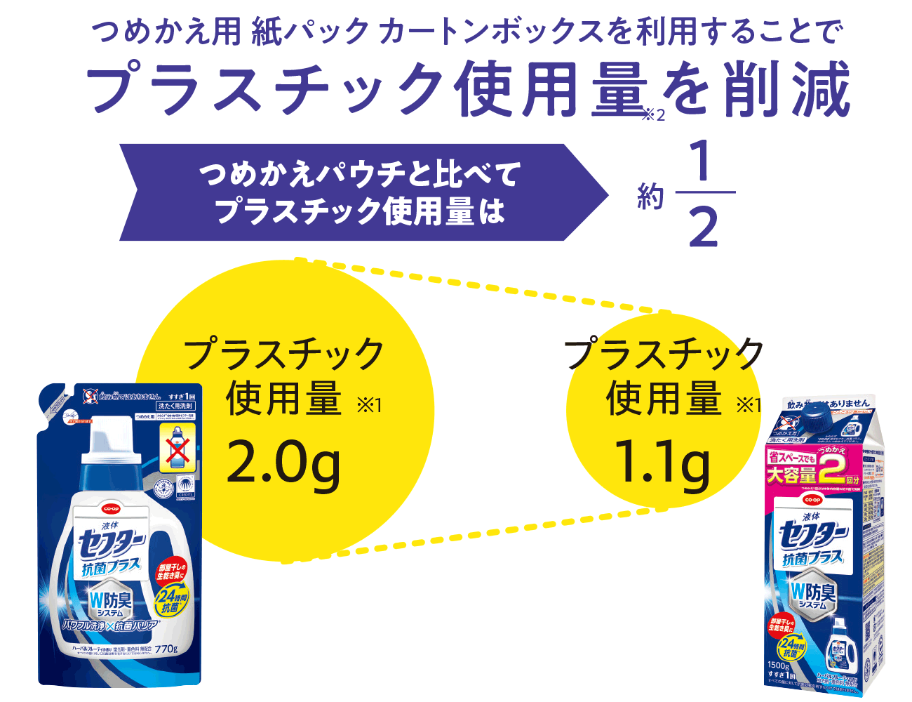 プラスチック使用量を削減