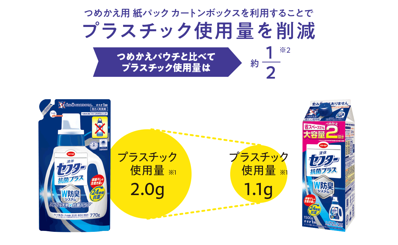 プラスチック使用量を削減