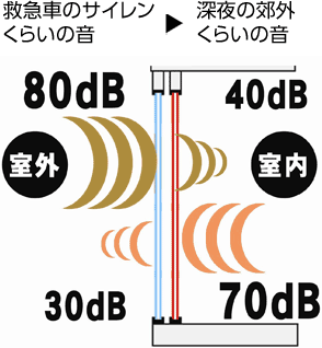 防音の説明図