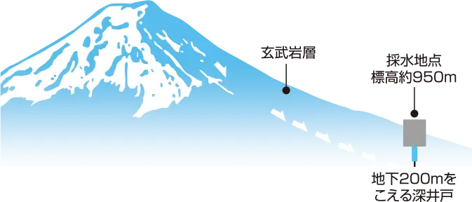採水地点標高約95m、地下200mをこえる深井戸