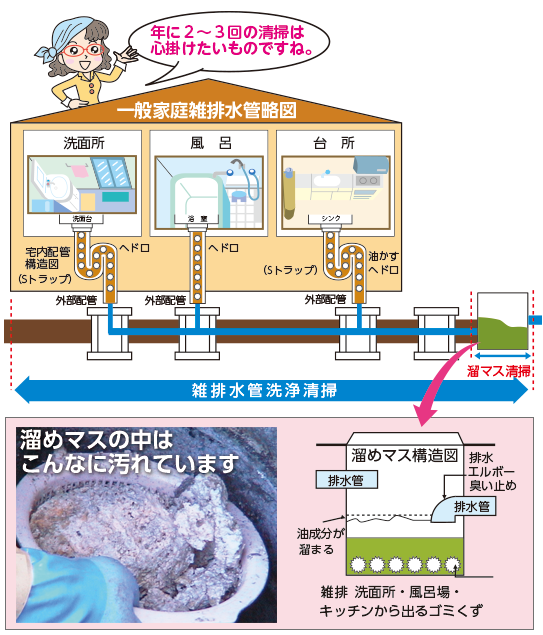 一般家庭雑排水管略図：年に２から３回の清掃は心がけたいものですね