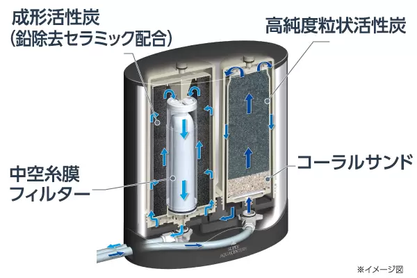 浄水器の仕組み