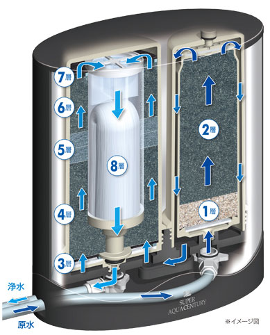 浄水器の仕組み""