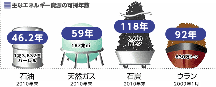 主なエネルギー資源の可採年数