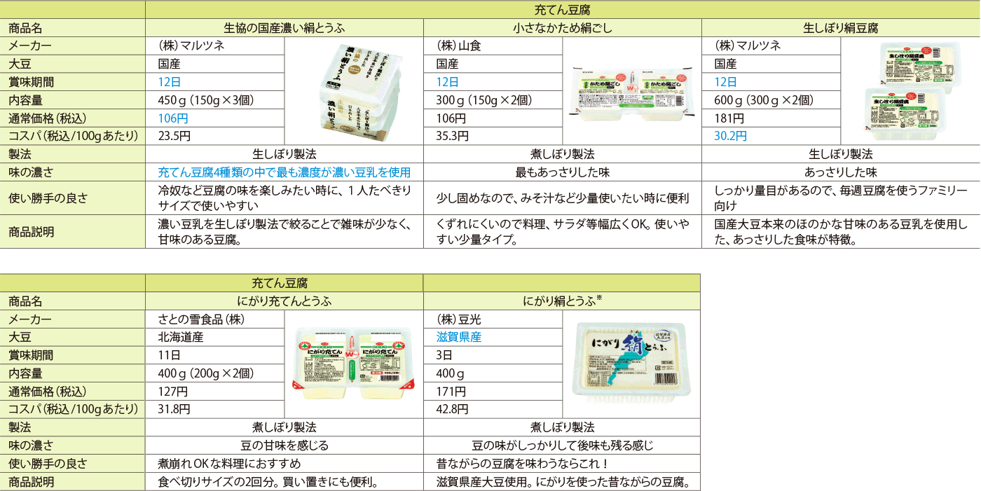 比較表