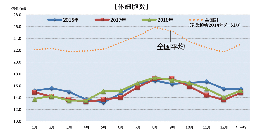 体細胞数のグラフ